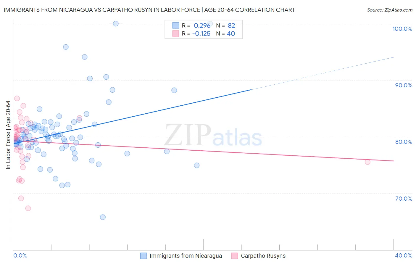 Immigrants from Nicaragua vs Carpatho Rusyn In Labor Force | Age 20-64