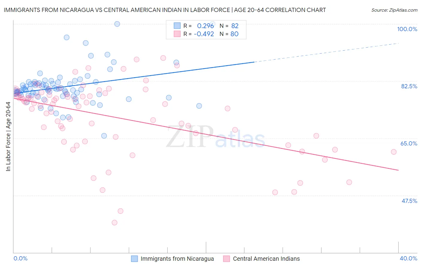 Immigrants from Nicaragua vs Central American Indian In Labor Force | Age 20-64
