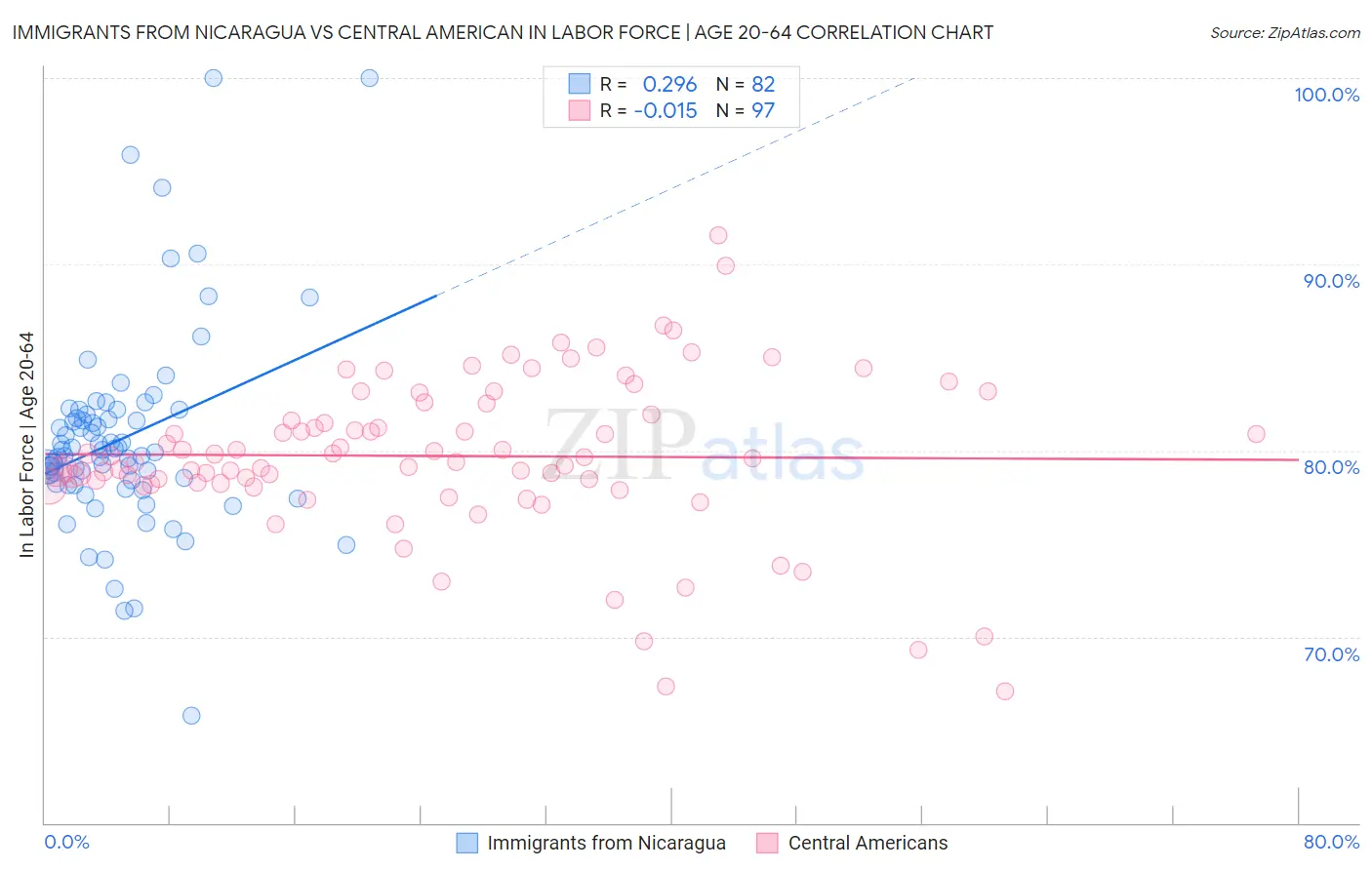 Immigrants from Nicaragua vs Central American In Labor Force | Age 20-64