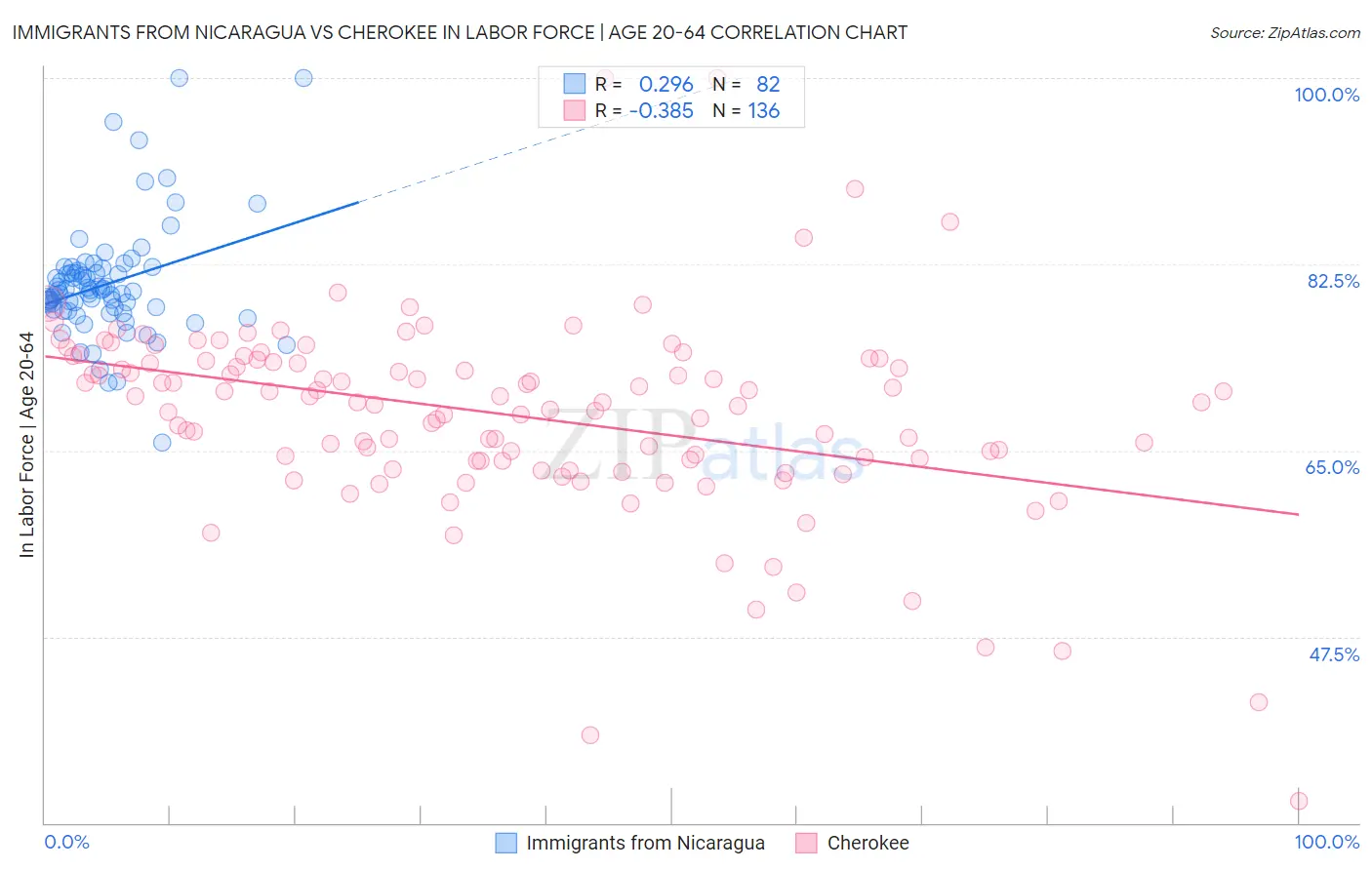 Immigrants from Nicaragua vs Cherokee In Labor Force | Age 20-64