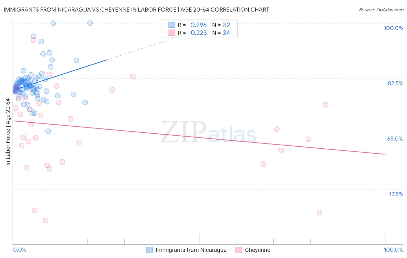 Immigrants from Nicaragua vs Cheyenne In Labor Force | Age 20-64