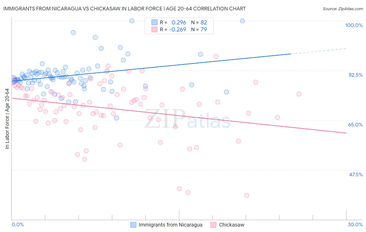 Immigrants from Nicaragua vs Chickasaw In Labor Force | Age 20-64