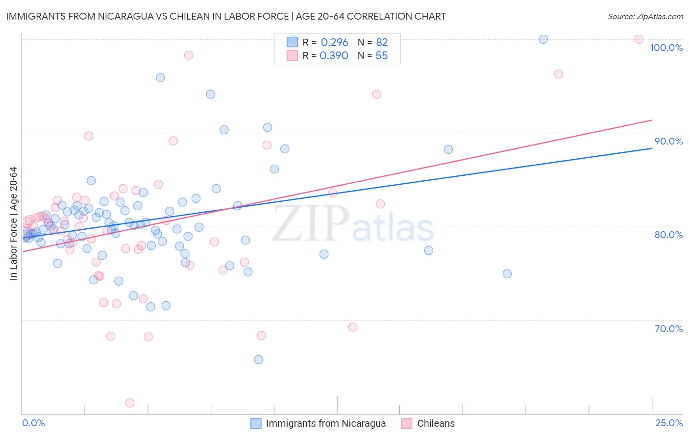 Immigrants from Nicaragua vs Chilean In Labor Force | Age 20-64
