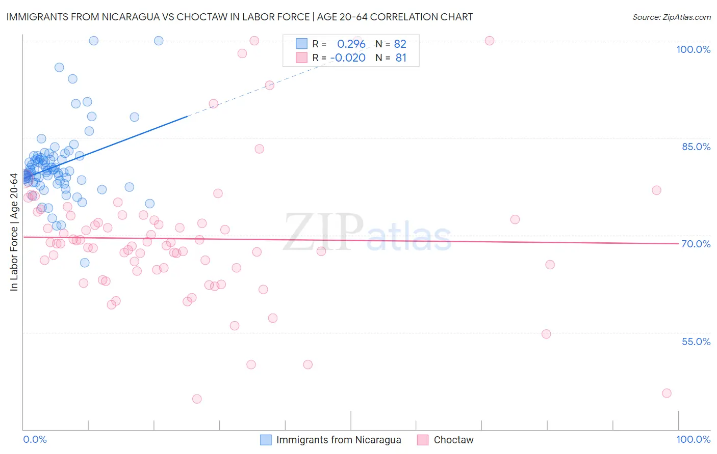 Immigrants from Nicaragua vs Choctaw In Labor Force | Age 20-64