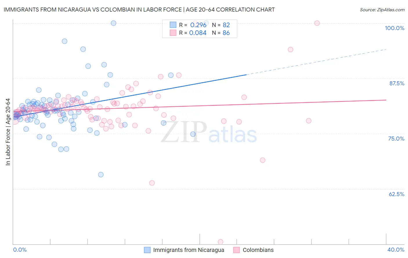 Immigrants from Nicaragua vs Colombian In Labor Force | Age 20-64