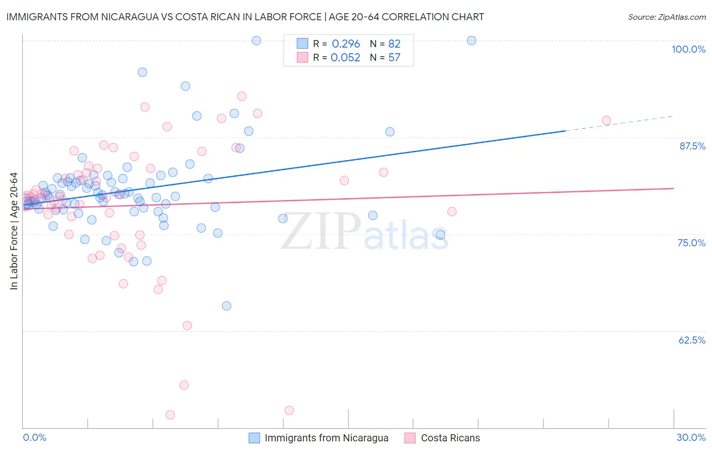 Immigrants from Nicaragua vs Costa Rican In Labor Force | Age 20-64