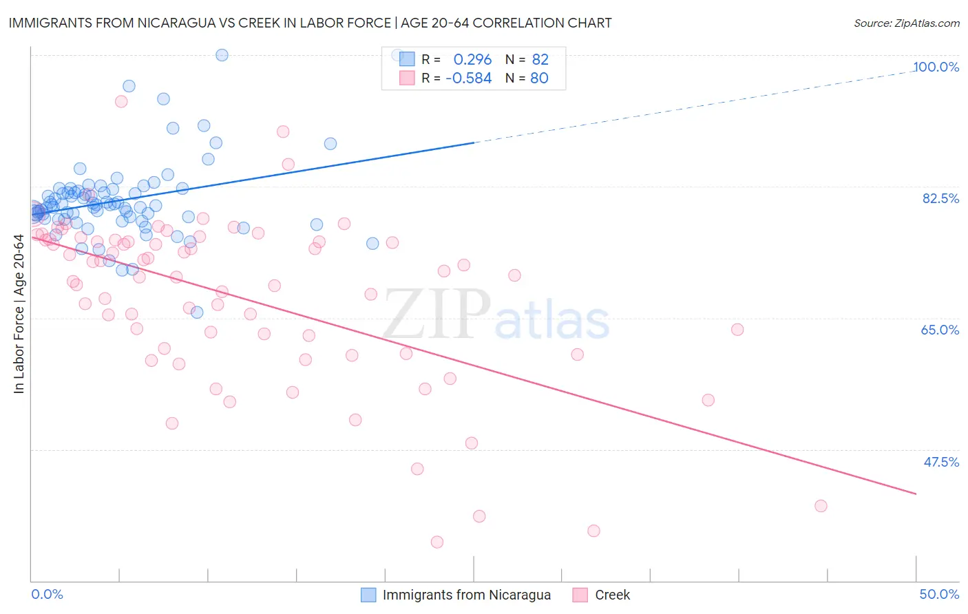 Immigrants from Nicaragua vs Creek In Labor Force | Age 20-64