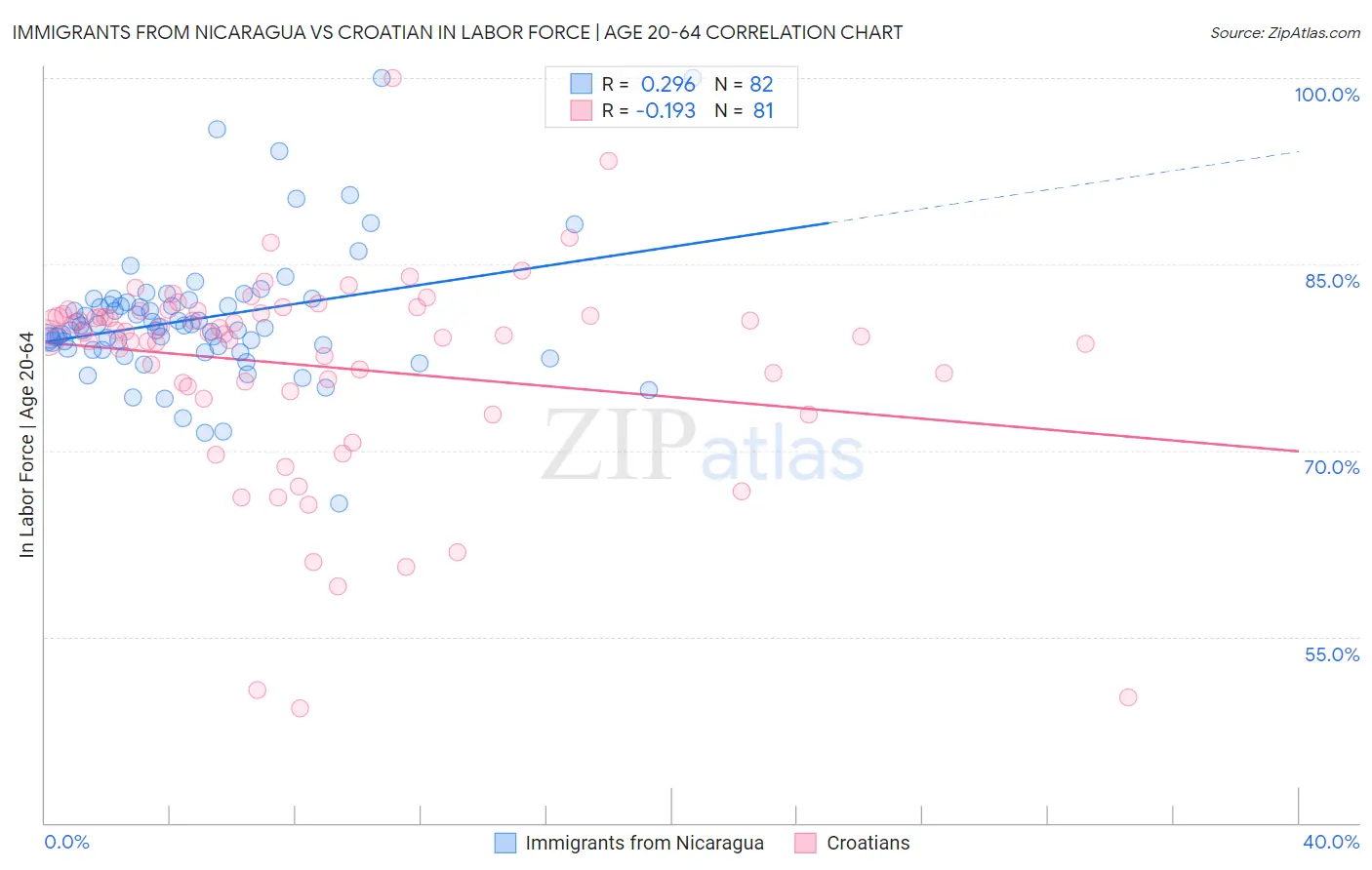 Immigrants from Nicaragua vs Croatian In Labor Force | Age 20-64