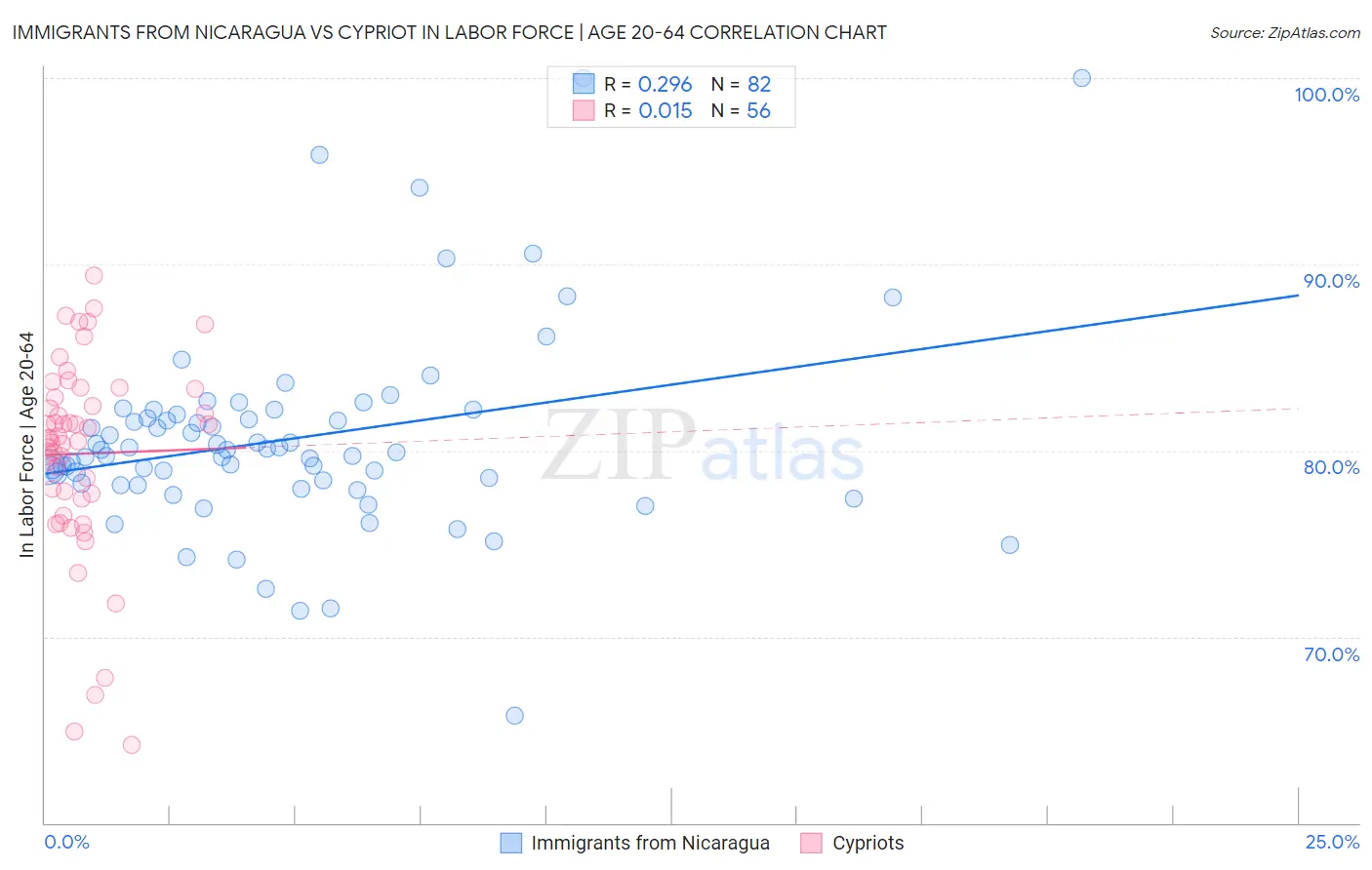 Immigrants from Nicaragua vs Cypriot In Labor Force | Age 20-64
