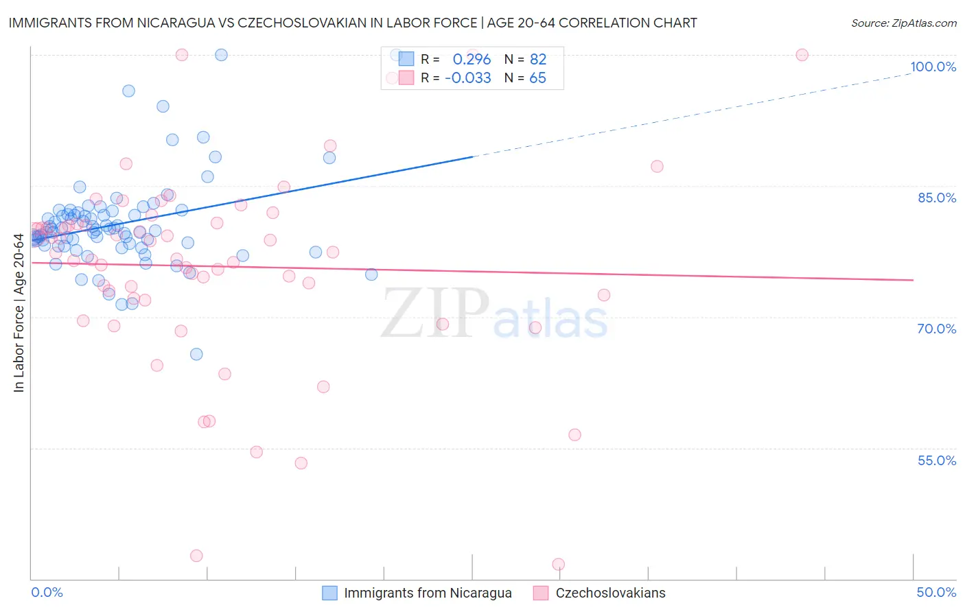 Immigrants from Nicaragua vs Czechoslovakian In Labor Force | Age 20-64