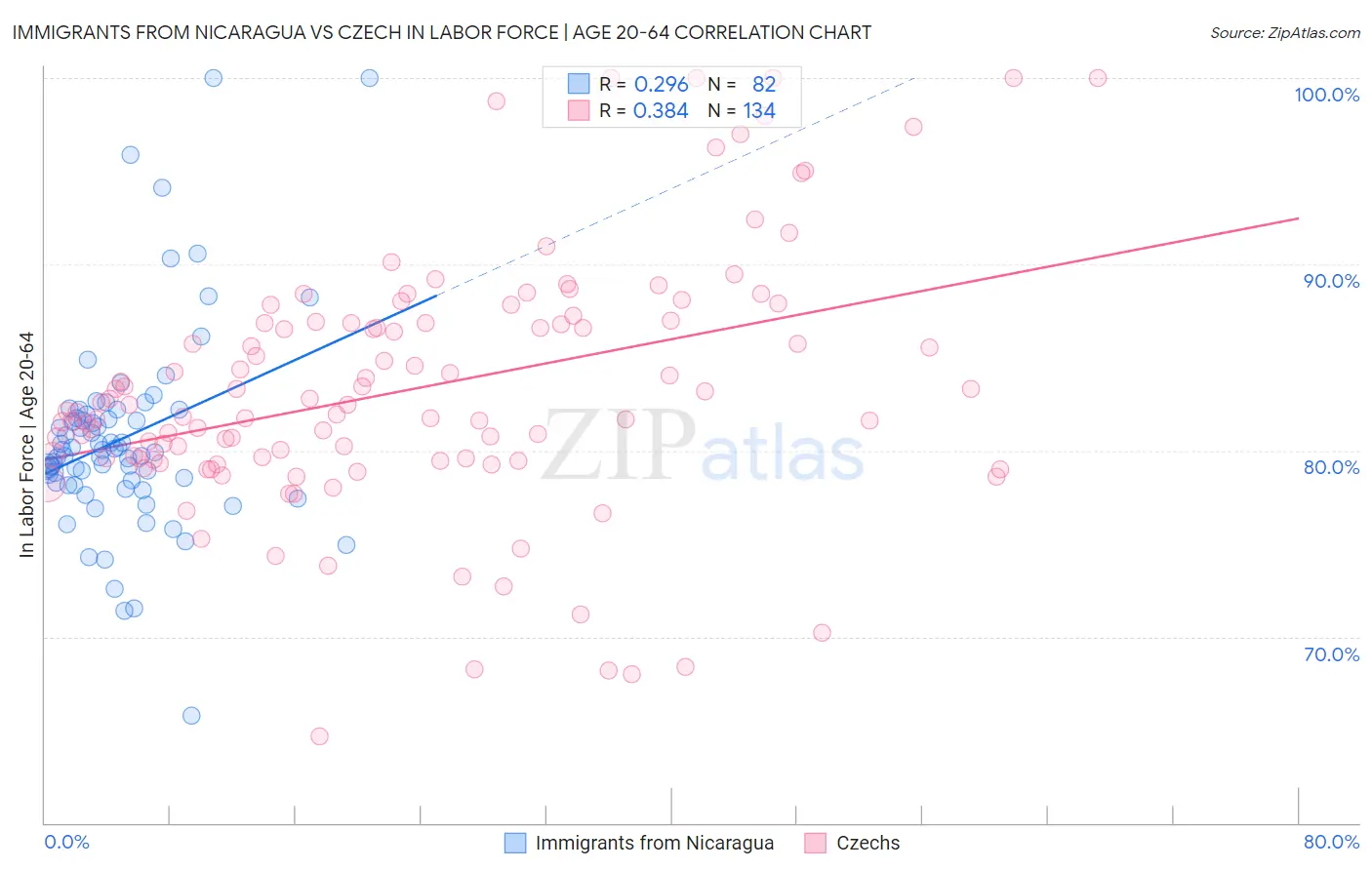 Immigrants from Nicaragua vs Czech In Labor Force | Age 20-64