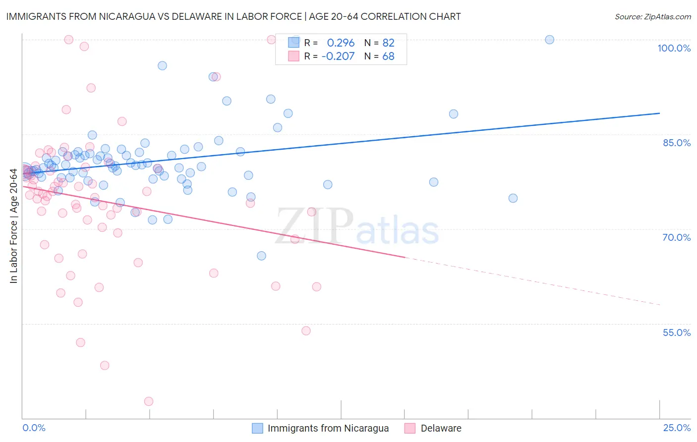 Immigrants from Nicaragua vs Delaware In Labor Force | Age 20-64