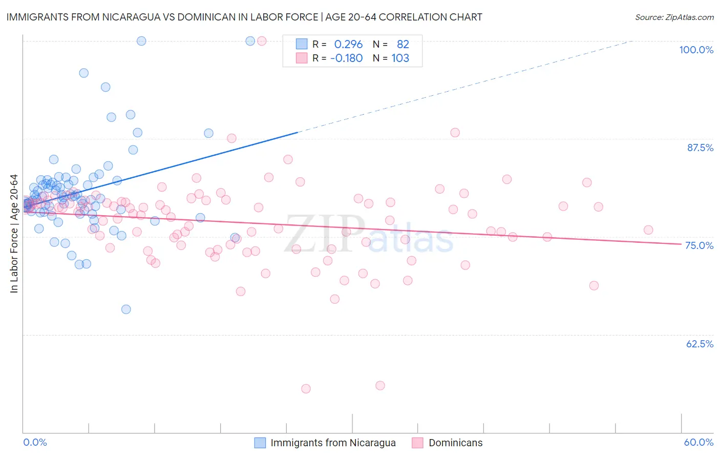 Immigrants from Nicaragua vs Dominican In Labor Force | Age 20-64