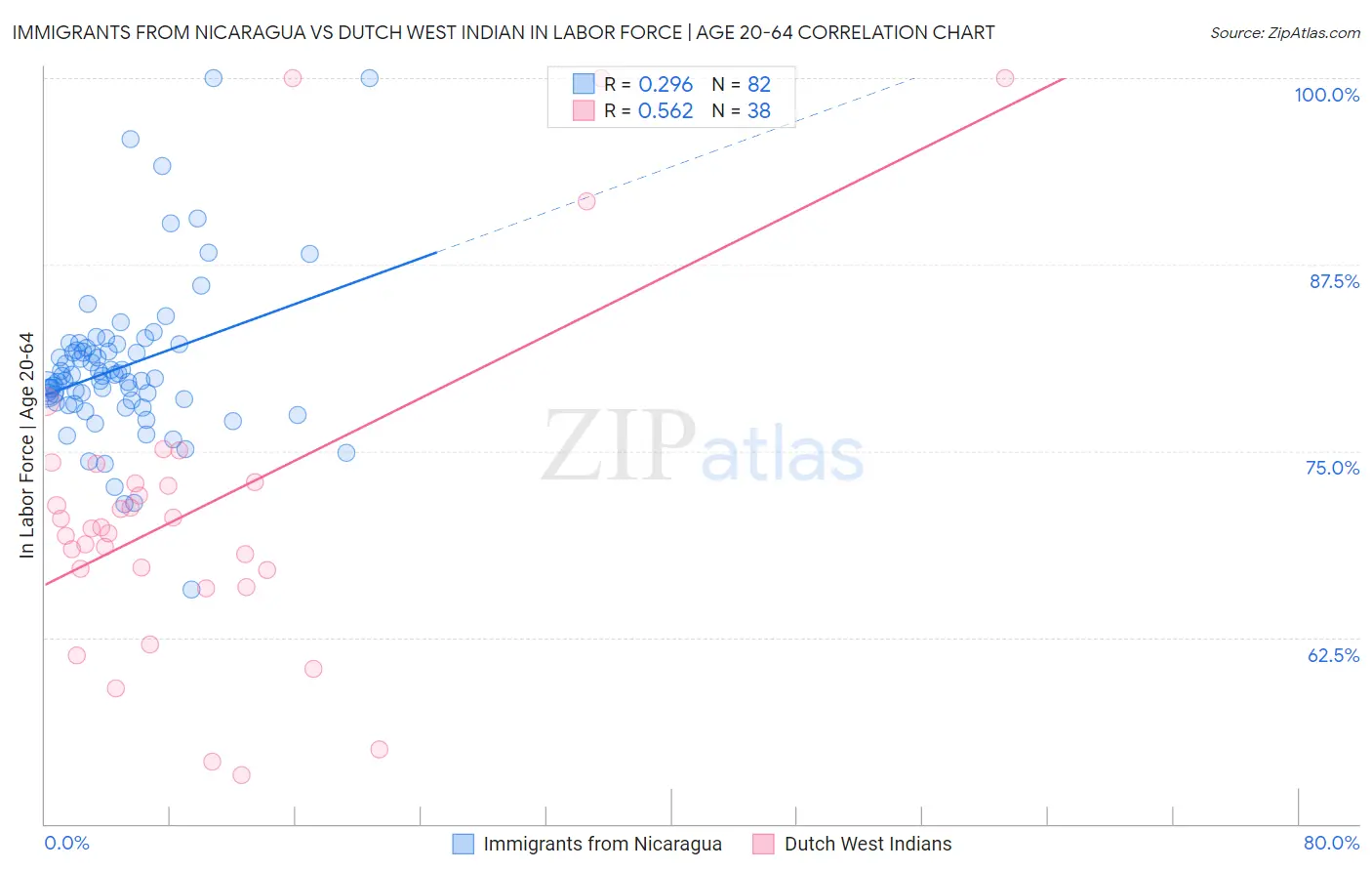 Immigrants from Nicaragua vs Dutch West Indian In Labor Force | Age 20-64