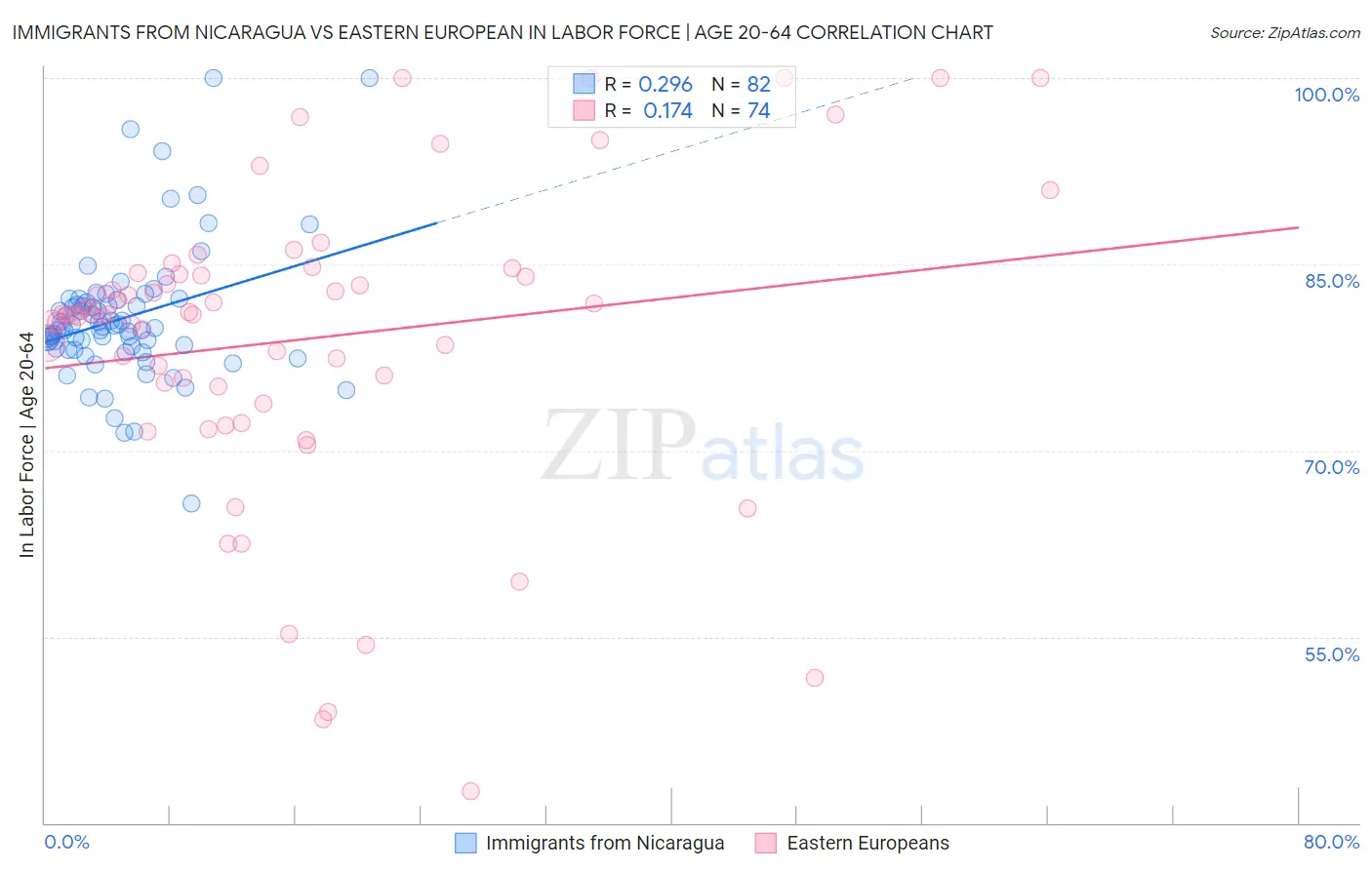 Immigrants from Nicaragua vs Eastern European In Labor Force | Age 20-64
