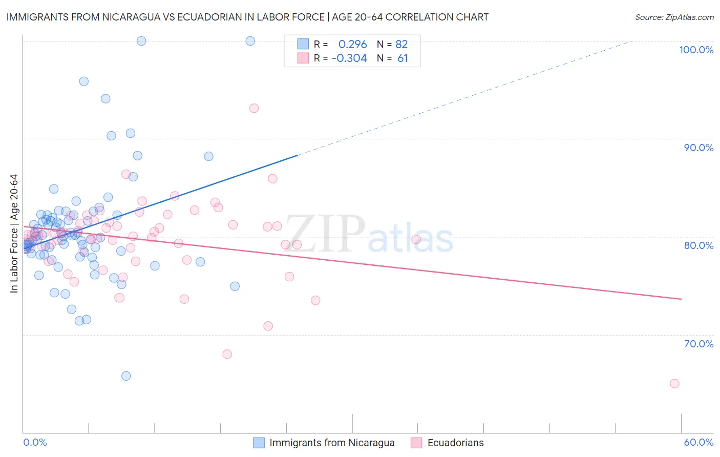 Immigrants from Nicaragua vs Ecuadorian In Labor Force | Age 20-64