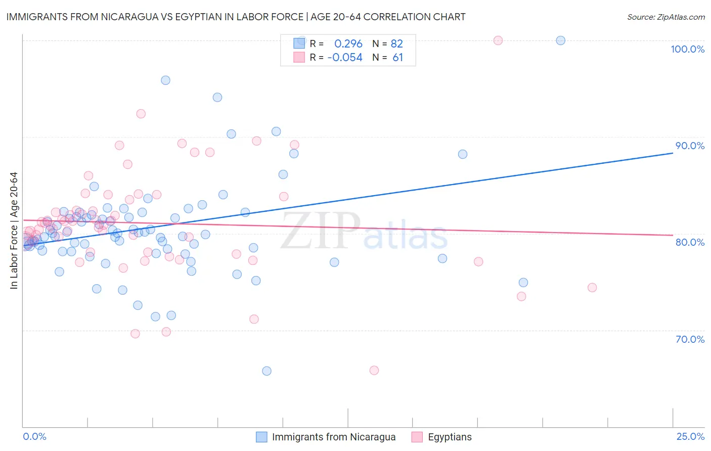 Immigrants from Nicaragua vs Egyptian In Labor Force | Age 20-64