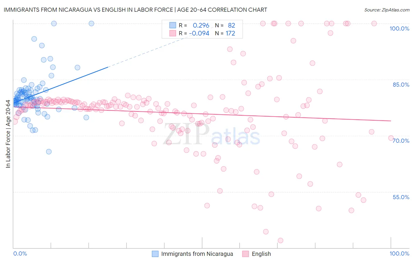 Immigrants from Nicaragua vs English In Labor Force | Age 20-64