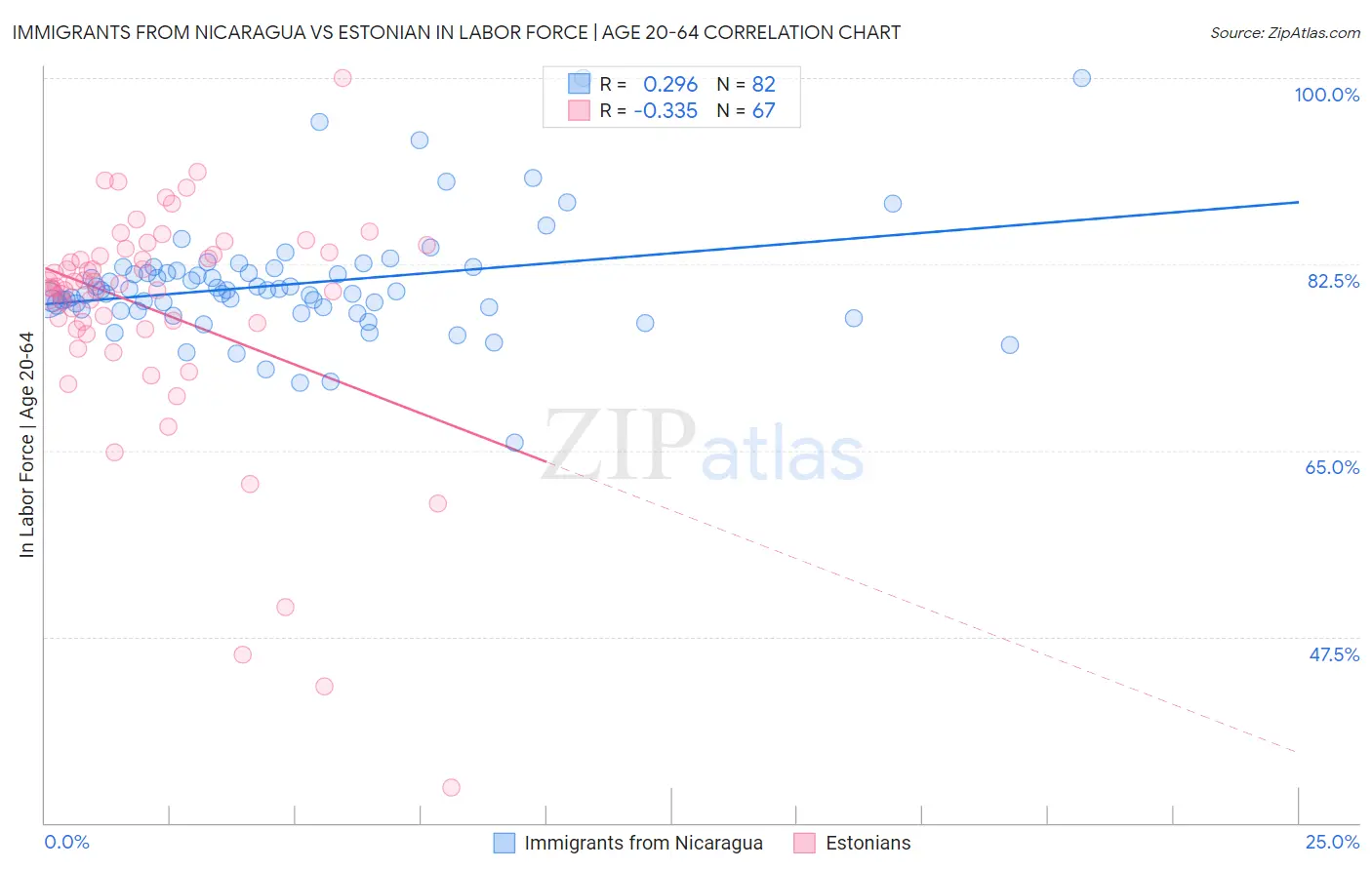 Immigrants from Nicaragua vs Estonian In Labor Force | Age 20-64
