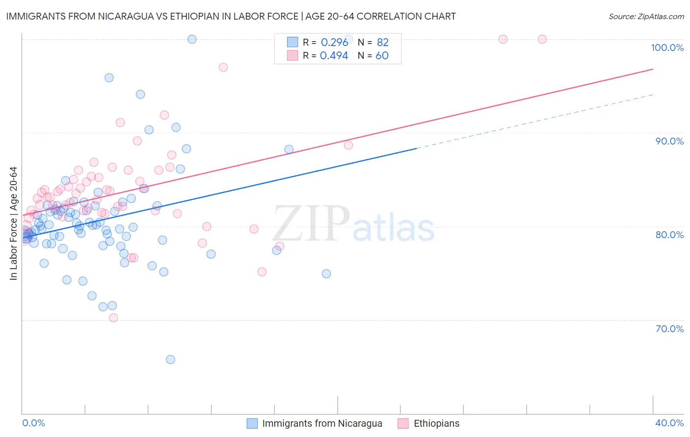 Immigrants from Nicaragua vs Ethiopian In Labor Force | Age 20-64