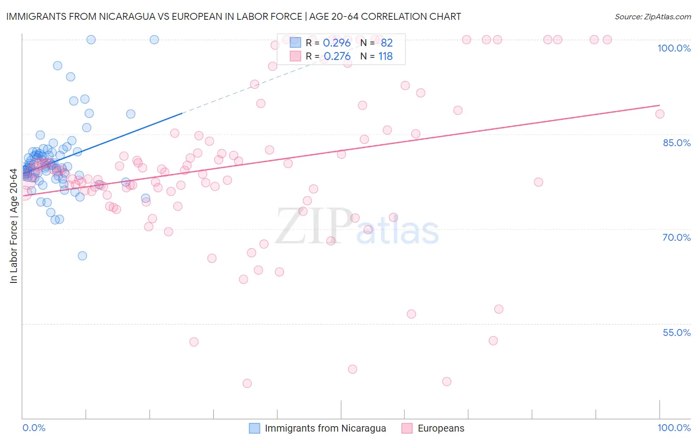 Immigrants from Nicaragua vs European In Labor Force | Age 20-64