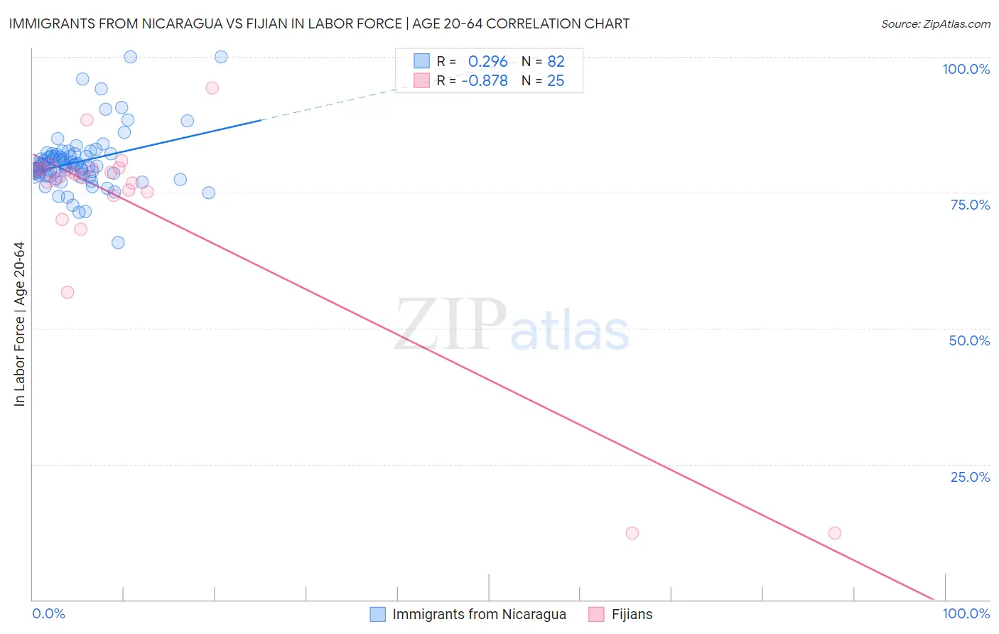 Immigrants from Nicaragua vs Fijian In Labor Force | Age 20-64