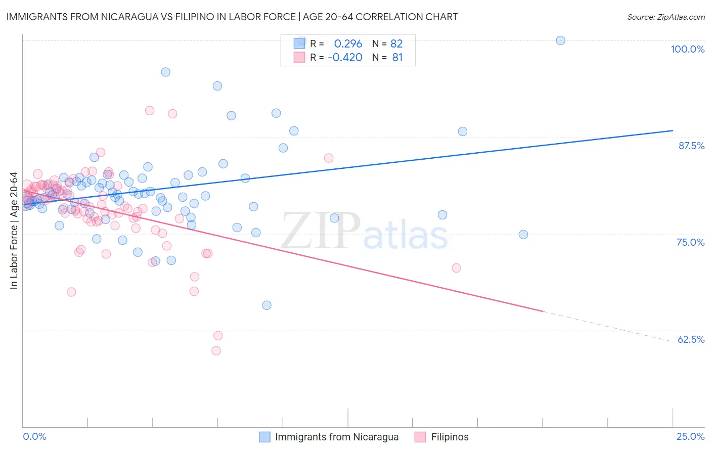 Immigrants from Nicaragua vs Filipino In Labor Force | Age 20-64