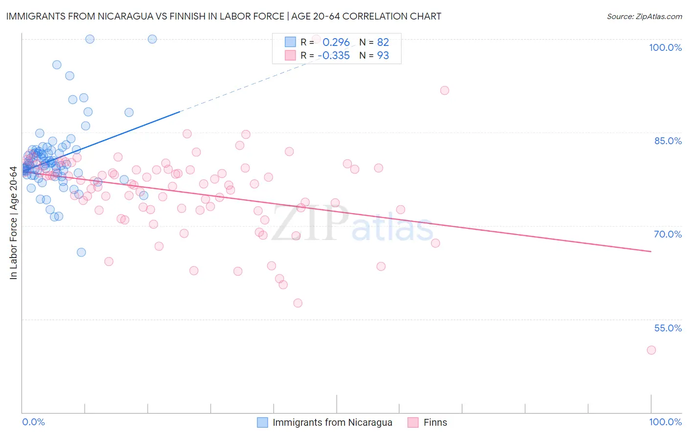 Immigrants from Nicaragua vs Finnish In Labor Force | Age 20-64