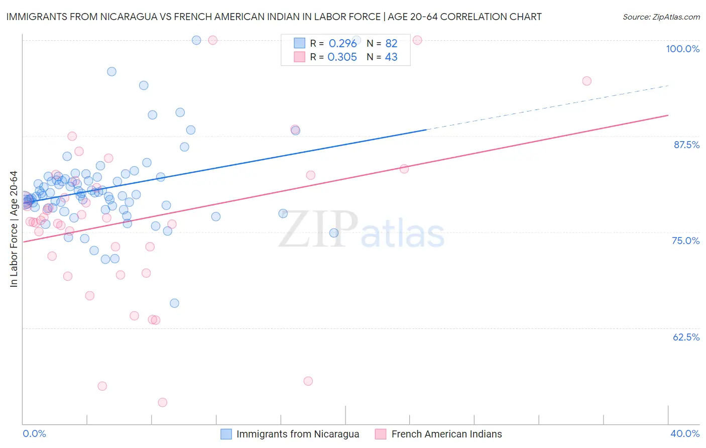 Immigrants from Nicaragua vs French American Indian In Labor Force | Age 20-64