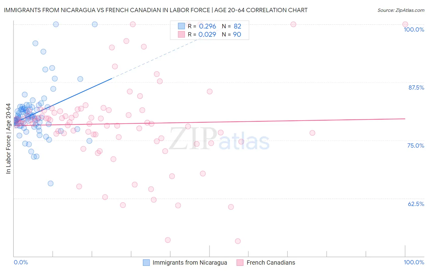 Immigrants from Nicaragua vs French Canadian In Labor Force | Age 20-64