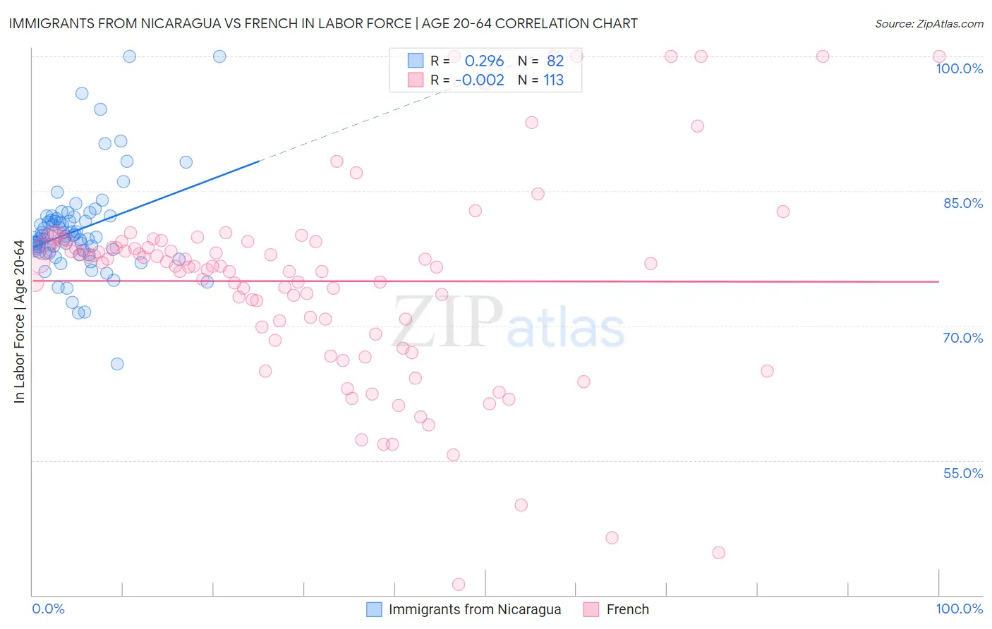 Immigrants from Nicaragua vs French In Labor Force | Age 20-64