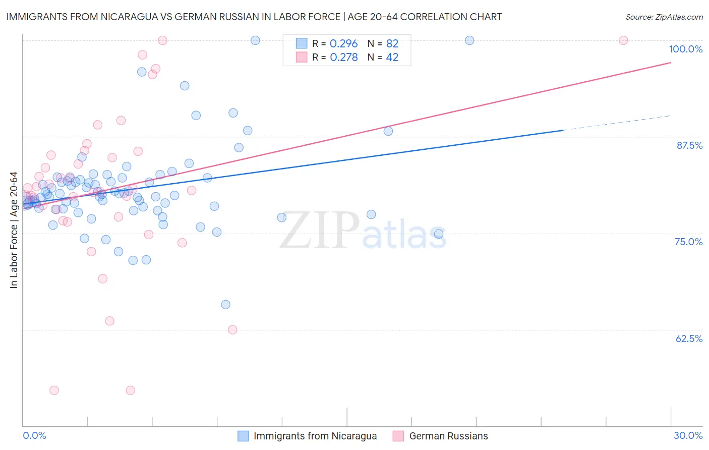 Immigrants from Nicaragua vs German Russian In Labor Force | Age 20-64
