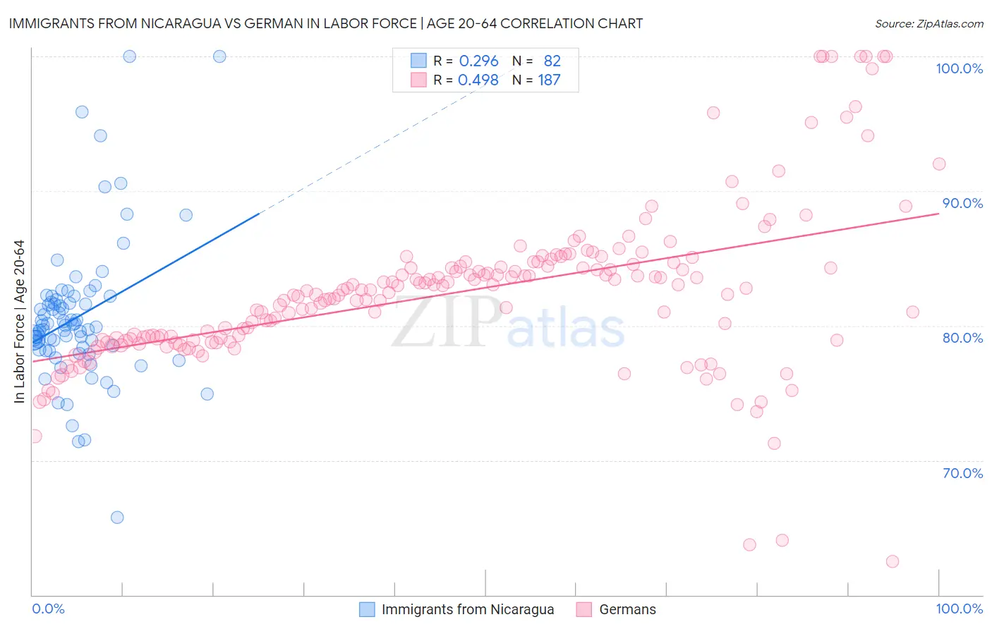 Immigrants from Nicaragua vs German In Labor Force | Age 20-64