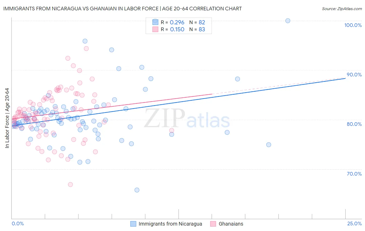 Immigrants from Nicaragua vs Ghanaian In Labor Force | Age 20-64