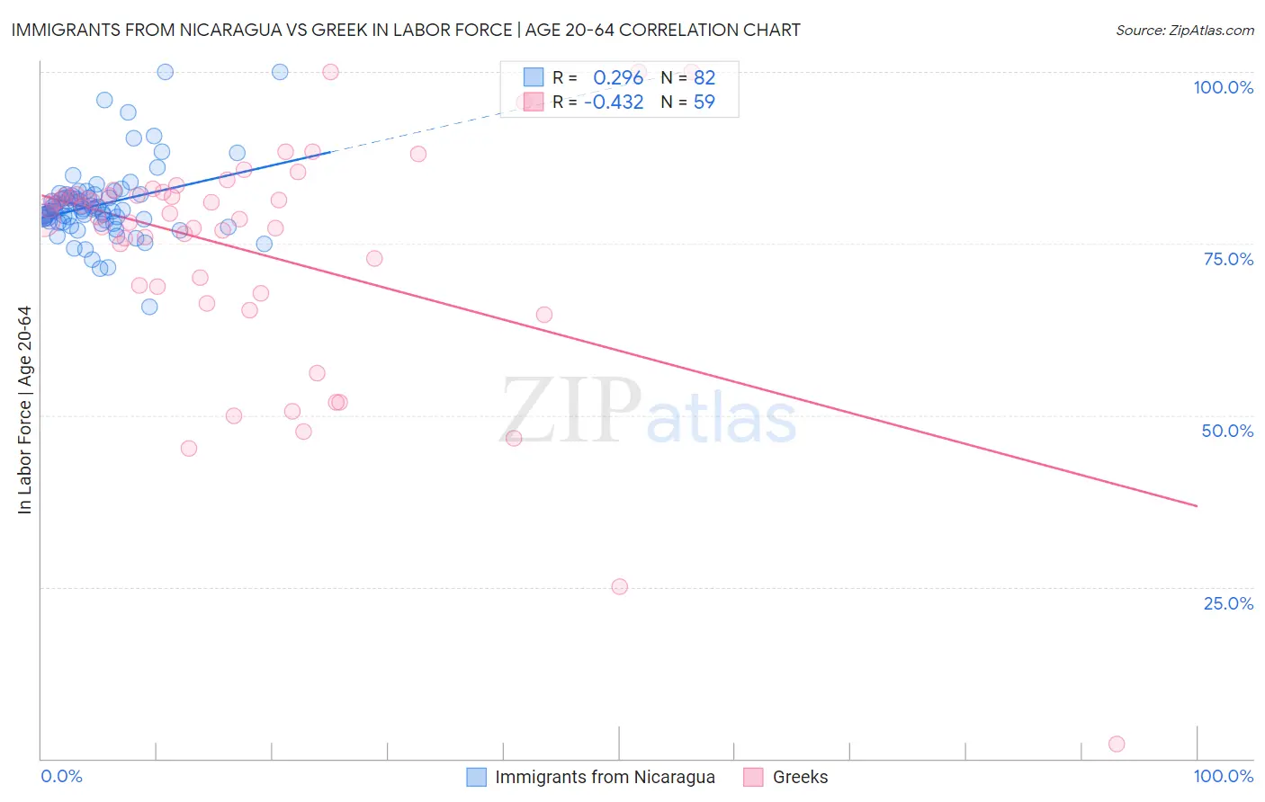 Immigrants from Nicaragua vs Greek In Labor Force | Age 20-64