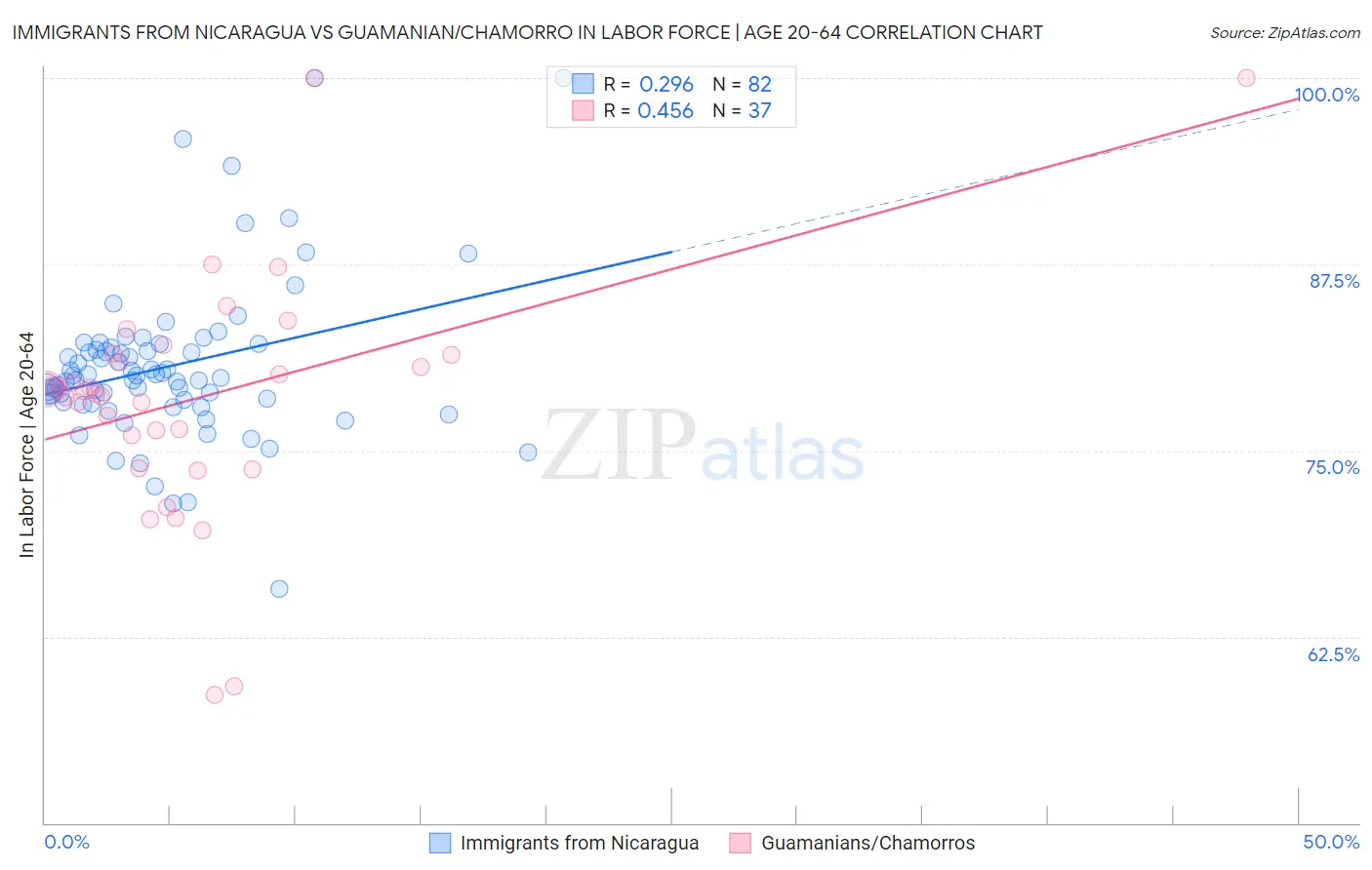 Immigrants from Nicaragua vs Guamanian/Chamorro In Labor Force | Age 20-64