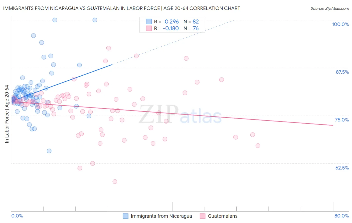 Immigrants from Nicaragua vs Guatemalan In Labor Force | Age 20-64