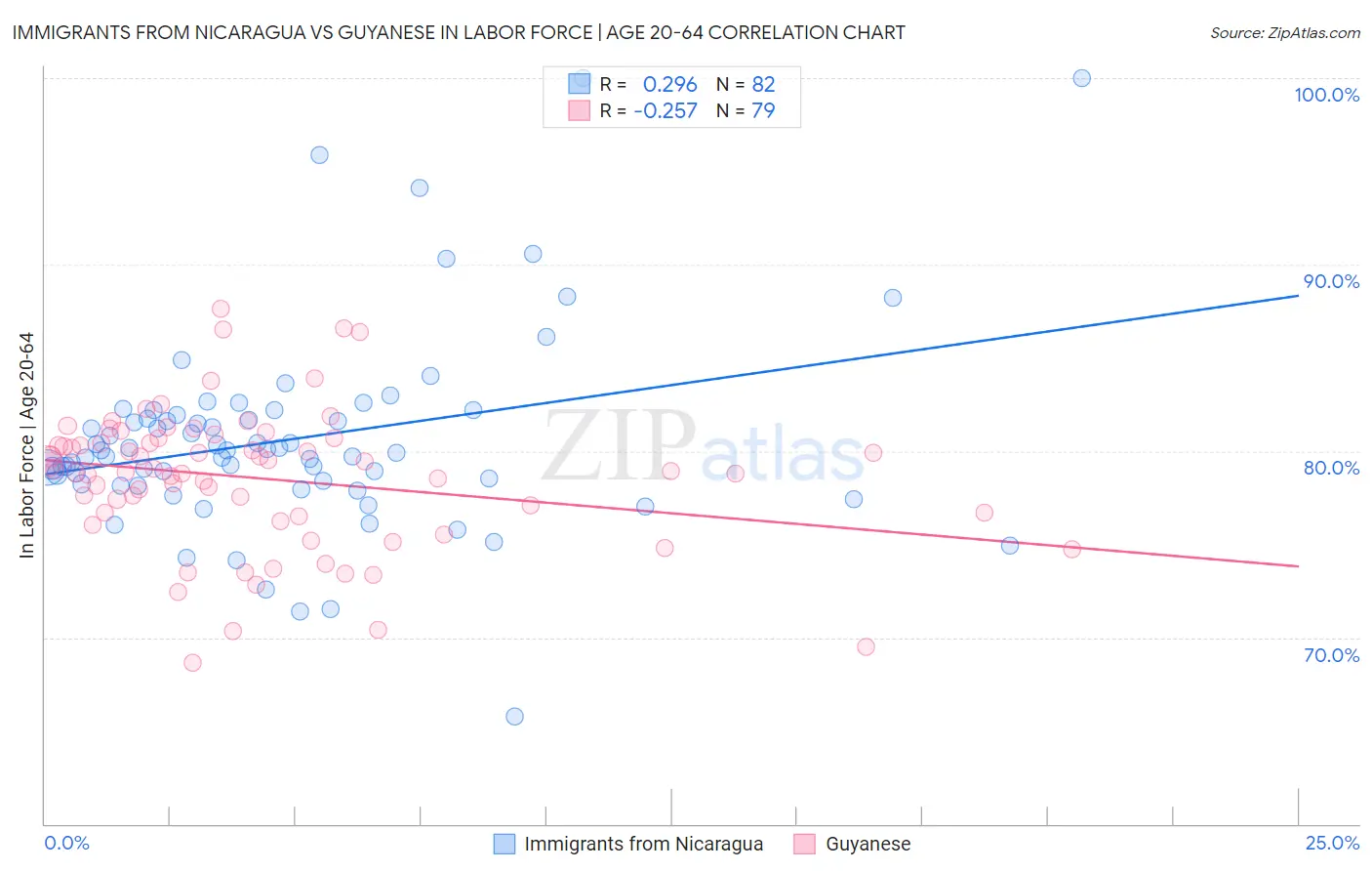 Immigrants from Nicaragua vs Guyanese In Labor Force | Age 20-64