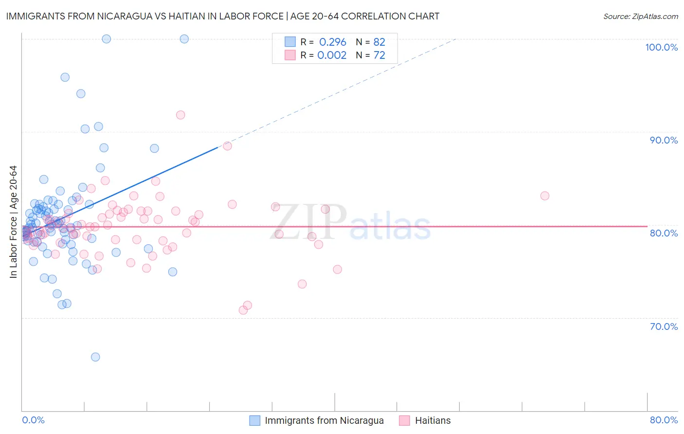 Immigrants from Nicaragua vs Haitian In Labor Force | Age 20-64