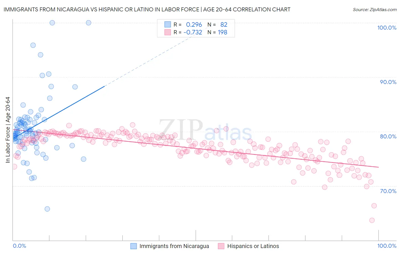 Immigrants from Nicaragua vs Hispanic or Latino In Labor Force | Age 20-64