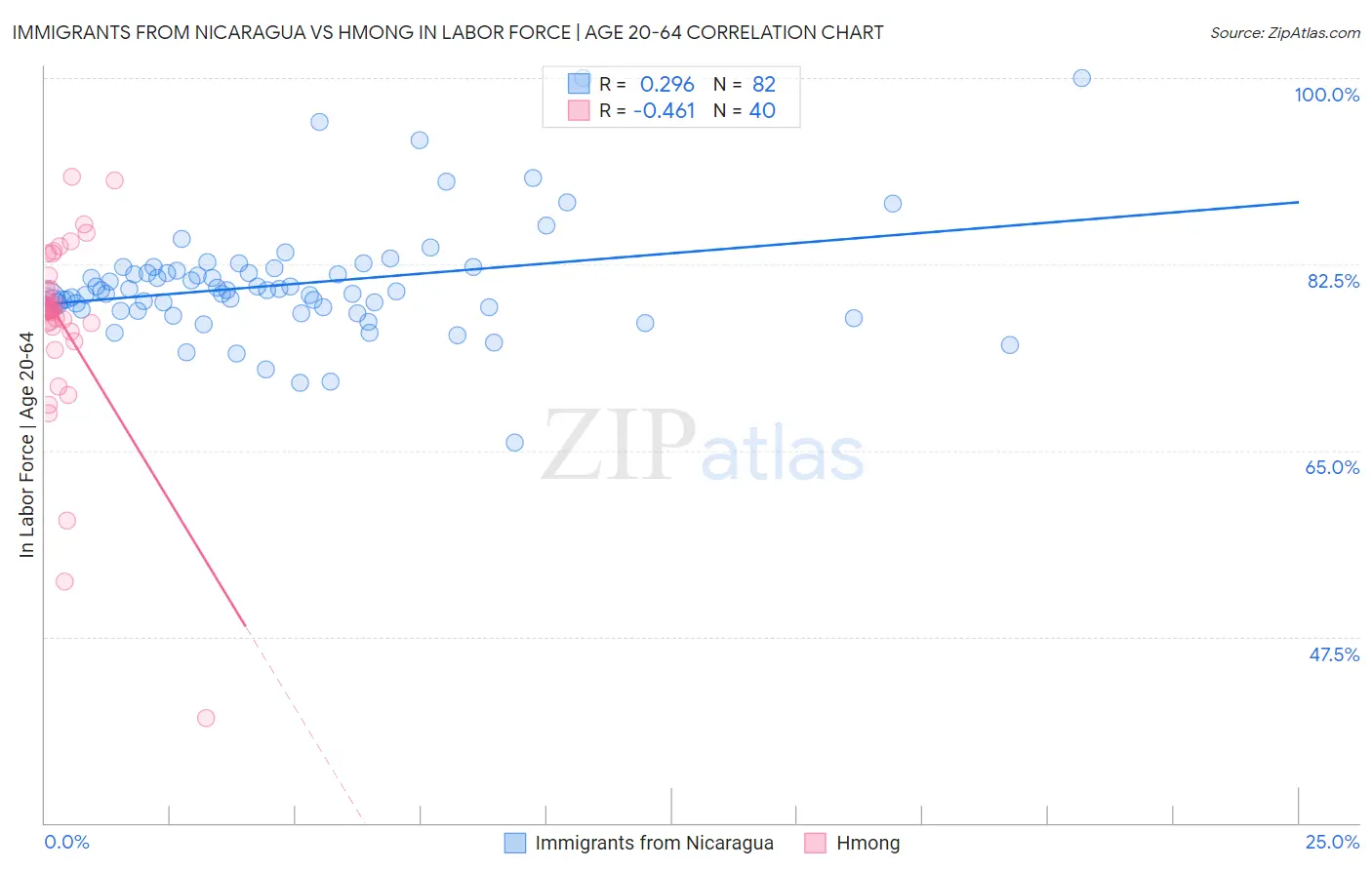 Immigrants from Nicaragua vs Hmong In Labor Force | Age 20-64