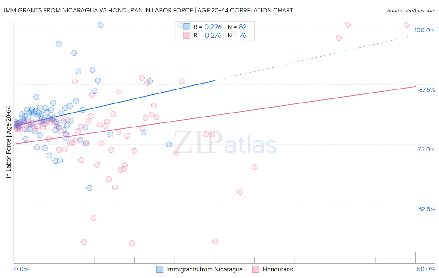 Immigrants from Nicaragua vs Honduran In Labor Force | Age 20-64