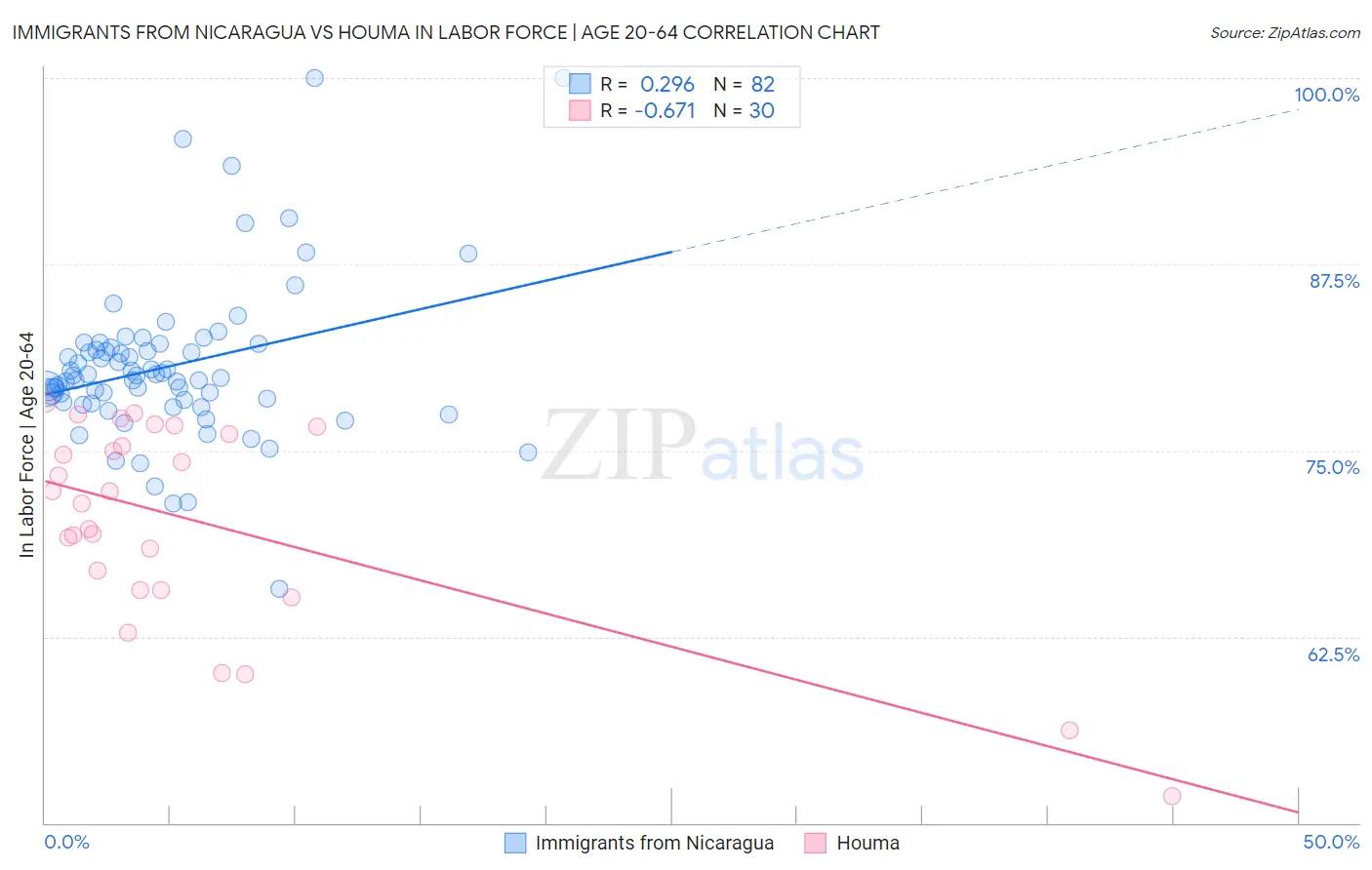 Immigrants from Nicaragua vs Houma In Labor Force | Age 20-64