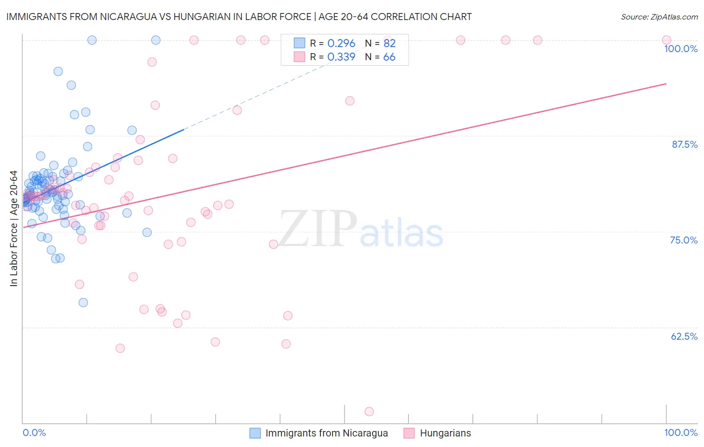 Immigrants from Nicaragua vs Hungarian In Labor Force | Age 20-64