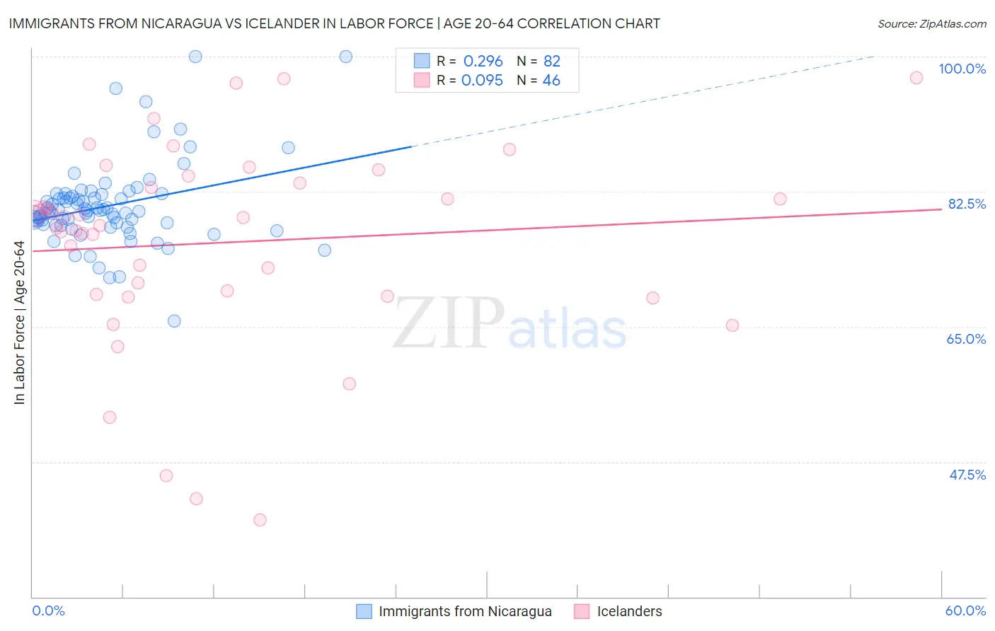 Immigrants from Nicaragua vs Icelander In Labor Force | Age 20-64