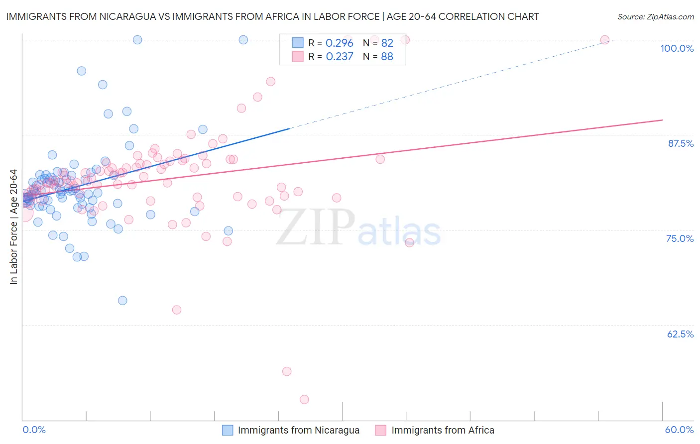 Immigrants from Nicaragua vs Immigrants from Africa In Labor Force | Age 20-64