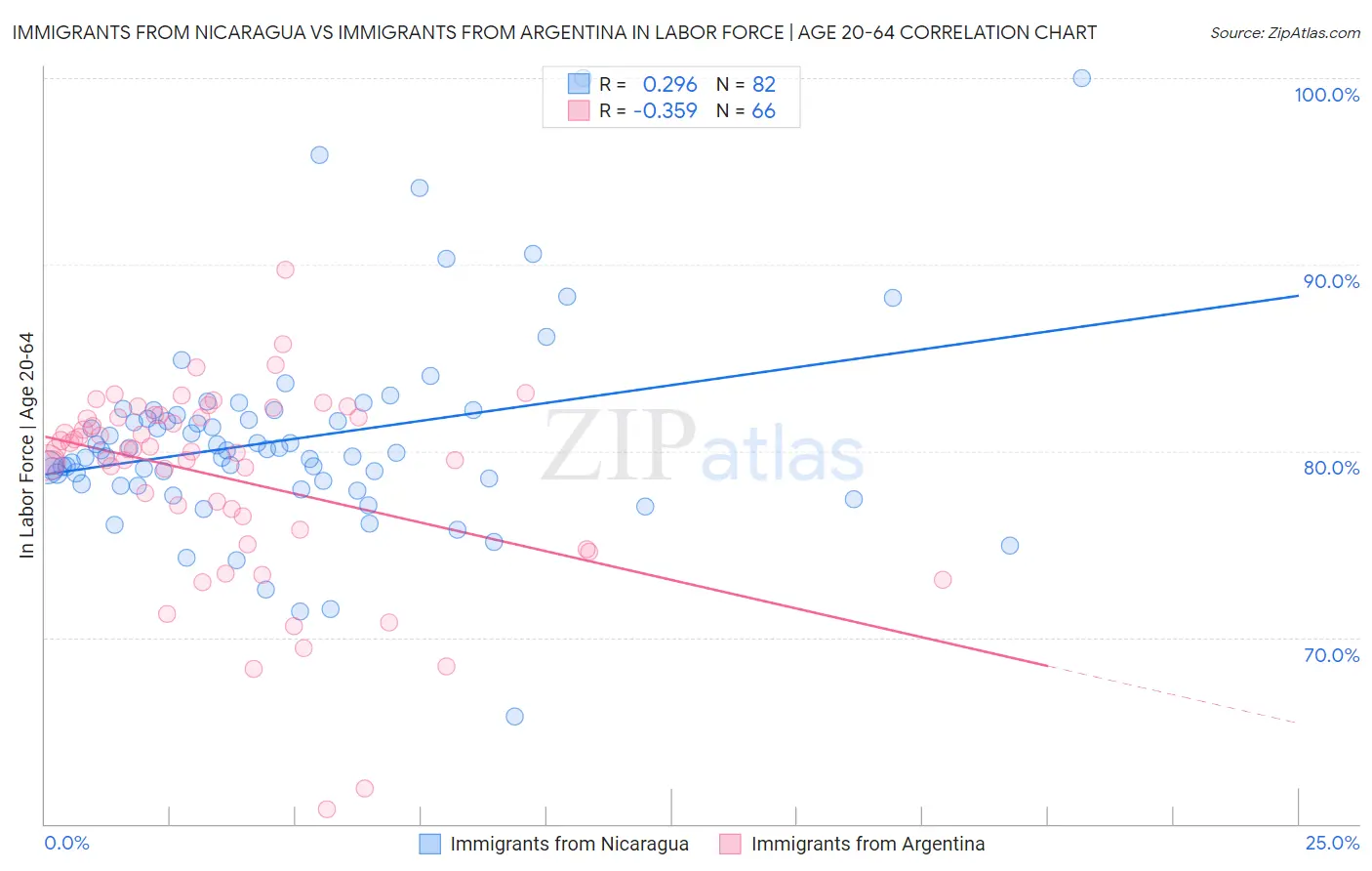 Immigrants from Nicaragua vs Immigrants from Argentina In Labor Force | Age 20-64