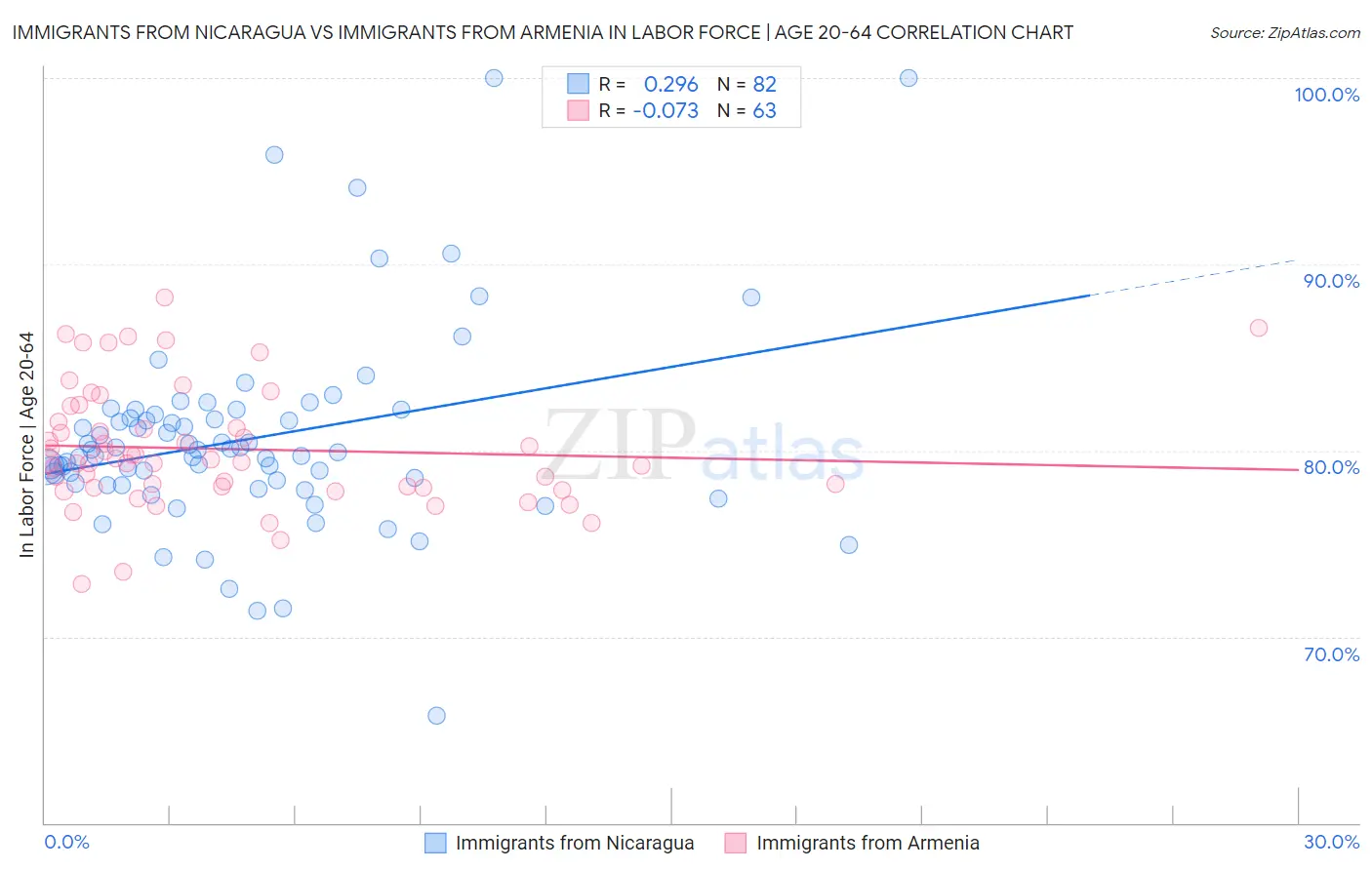 Immigrants from Nicaragua vs Immigrants from Armenia In Labor Force | Age 20-64