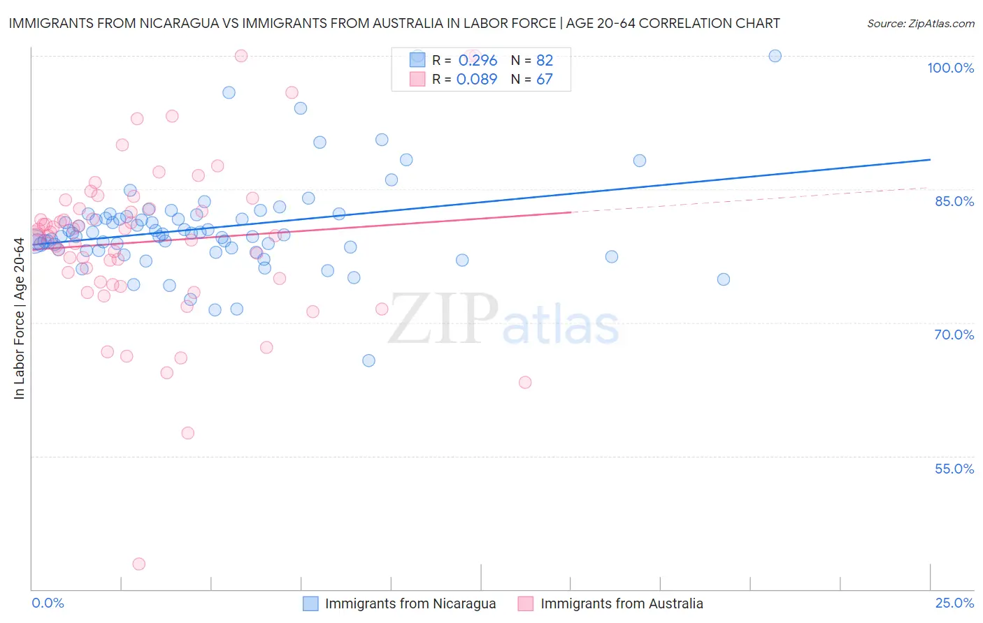 Immigrants from Nicaragua vs Immigrants from Australia In Labor Force | Age 20-64