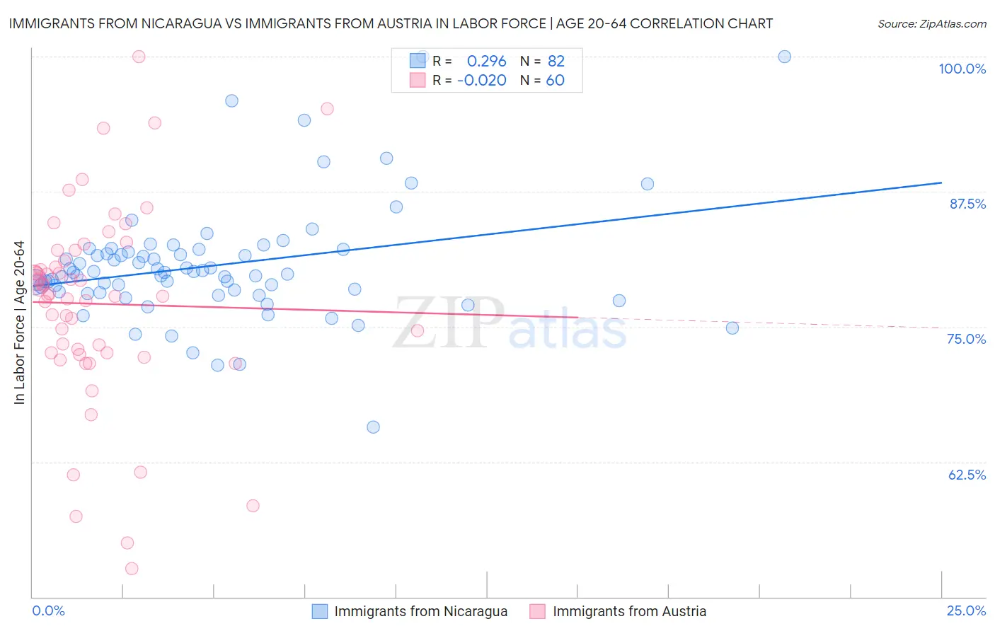 Immigrants from Nicaragua vs Immigrants from Austria In Labor Force | Age 20-64